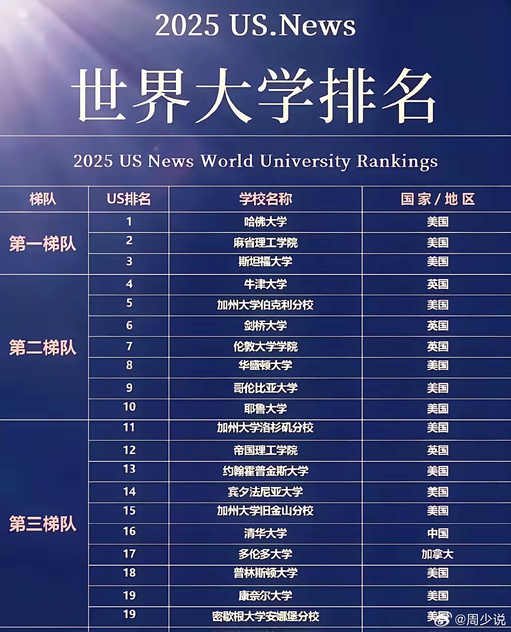 美國大學最新排名榜Top 2025，揭秘美國大學排名最新動態(tài)